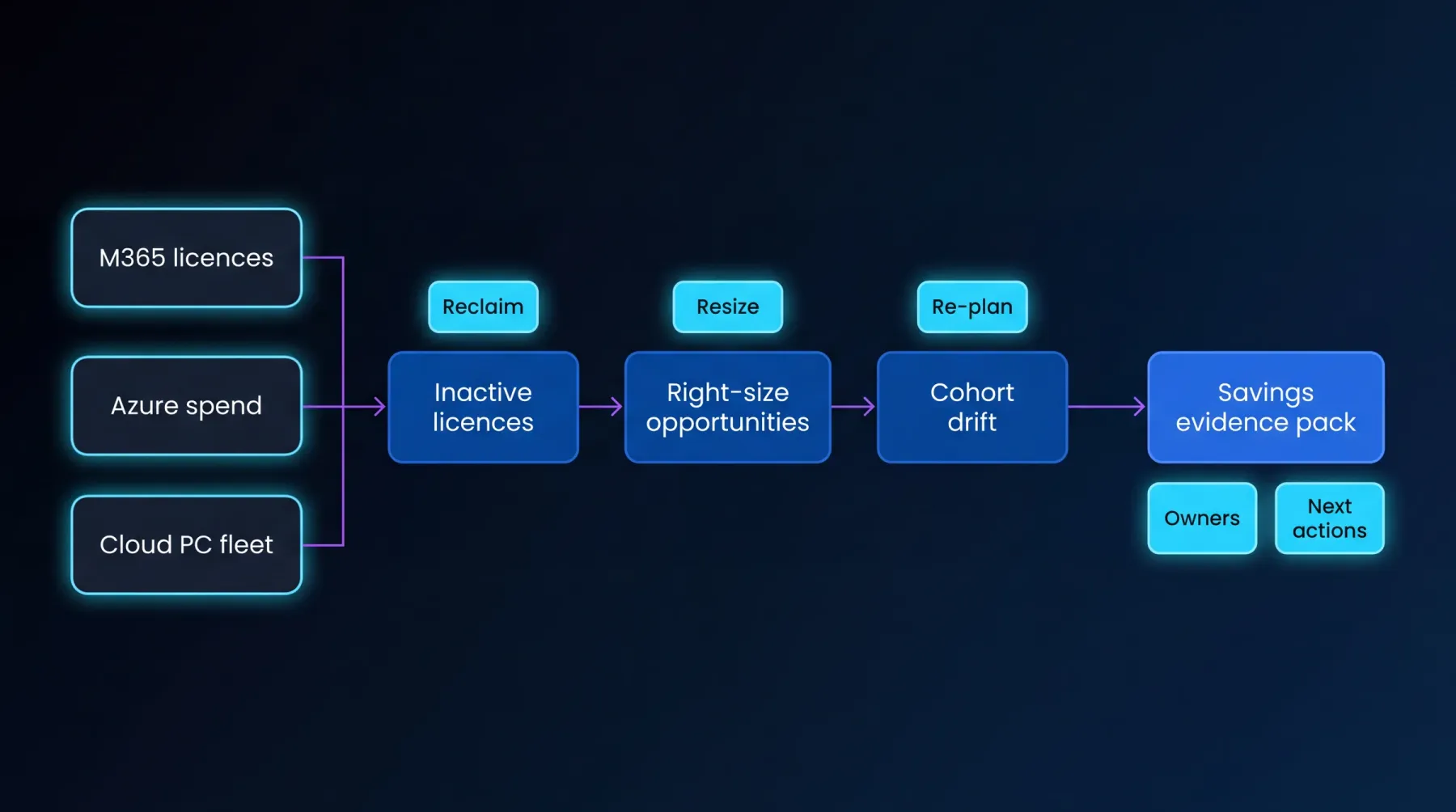 Cloud cost optimisation diagram: M365 licences, Azure spend, and Cloud PC fleet inputs flow through inactive licences, right-size opportunities, and cohort drift review stages into a savings evidence pack with owners and next actions.
