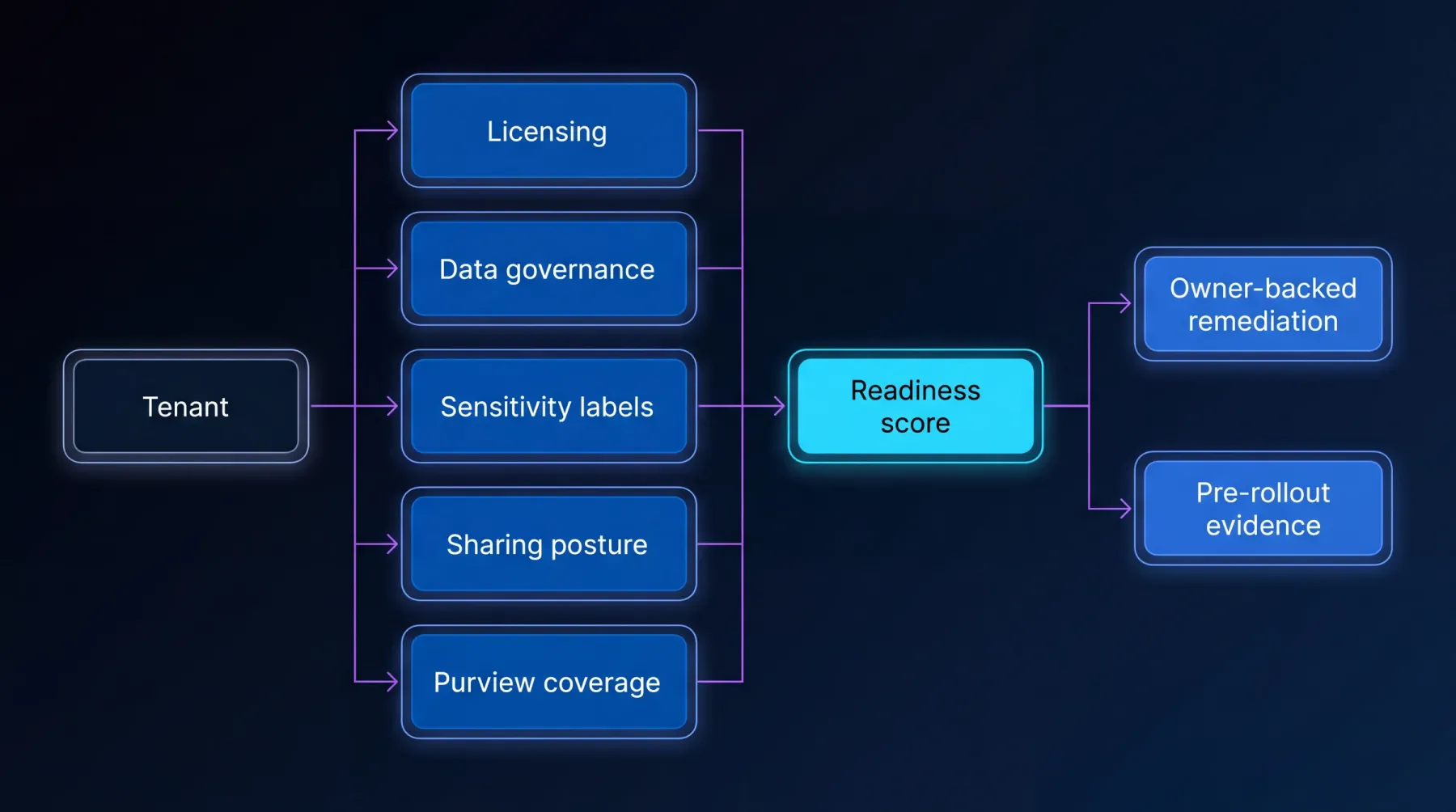 Copilot readiness diagram: tenant assessed across five readiness vectors (licensing, data governance, sensitivity labels, sharing posture, Purview coverage) producing a readiness score with owner-backed remediation and pre-rollout evidence.