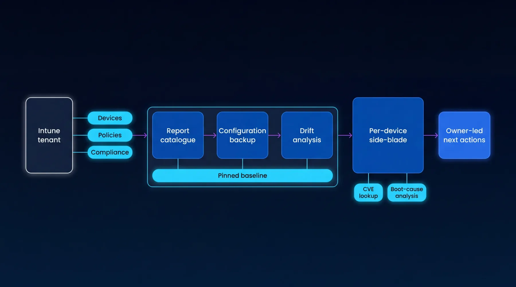 Intune reporting diagram: Intune tenant (devices, policies, compliance) feeds report catalogue, configuration backup, and drift analysis tracked against a pinned baseline, with a per-device side-blade including CVE lookup and boot-cause analysis, producing owner-led next actions.