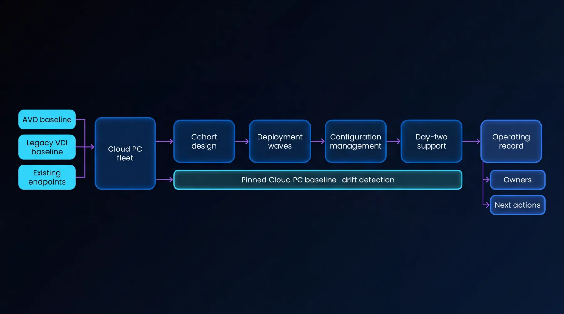 Windows 365 lifecycle diagram: a Cloud PC fleet (with AVD baseline, legacy VDI baseline, or existing endpoints) flows through cohort design, deployment waves, configuration management, and day-two support, tracked against a pinned Cloud PC baseline with drift detection, producing an operating record with owners and next actions.