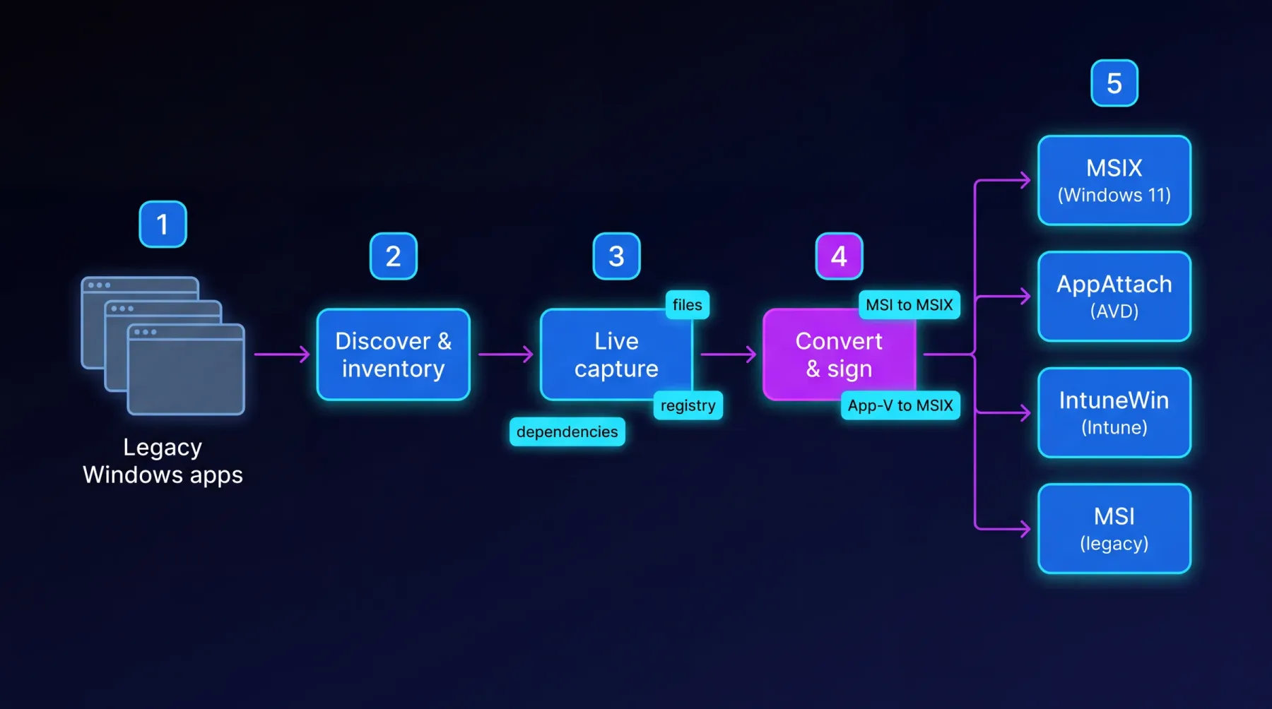 EtherApps Forge application modernisation diagram: five numbered stages from a legacy Windows estate through discover, live capture, convert and sign, and out to four modern delivery formats - MSIX (Windows 11), AppAttach (AVD), IntuneWin (Intune), MSI (legacy).