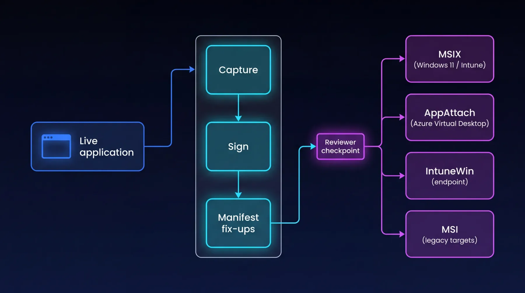 EtherApps Forge MSIX packaging pipeline diagram: a live application flows into capture, signing, and manifest fix-ups, then through a reviewer checkpoint to four output targets - MSIX (Windows 11 / Intune), AppAttach (Azure Virtual Desktop), IntuneWin (endpoint), and MSI (legacy targets).